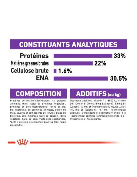 Royal Canin Sensible 33