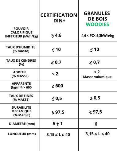 Pellets/Granulés de bois DIN+ 15Kg 