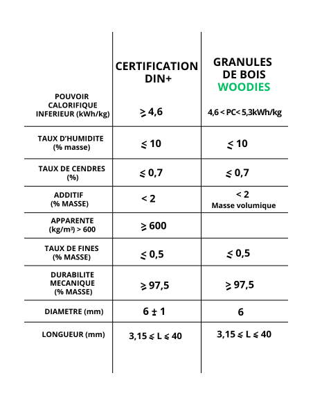 Pellets/Granulés de bois DIN+ 15Kg 